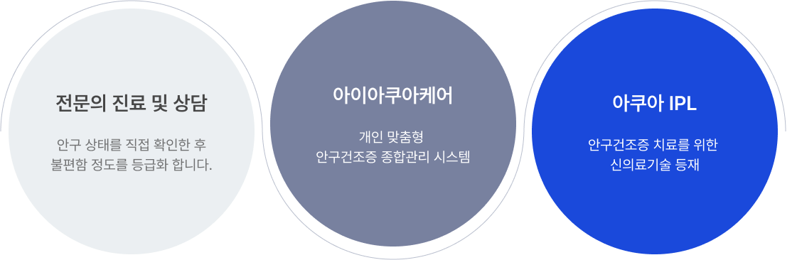 전문의 진료 및 상담 - 안구 상태를 직접 확인한 후 불편함 정도를 등급화 합니다., 아이아쿠아케어 - 개인 맞춤형 안구건조증 종합관리 시스템, 아쿠아IPL - 안구건조증 치료를 위한 신의료기술 등재